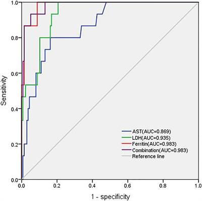 Increased ferritin, serum lactate dehydrogenase, and aspartate aminotransferase levels predict macrophage activation syndrome complicating systemic lupus erythematosus: a retrospective study